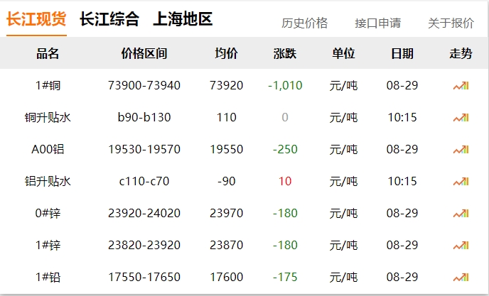 2024年8月29日  銅價大跌?。?！