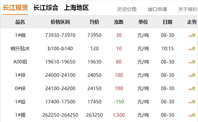 2024年8月30日 銅價?。。? title=