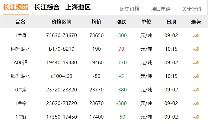 2024年9月2日  銅價 下跌?。?！