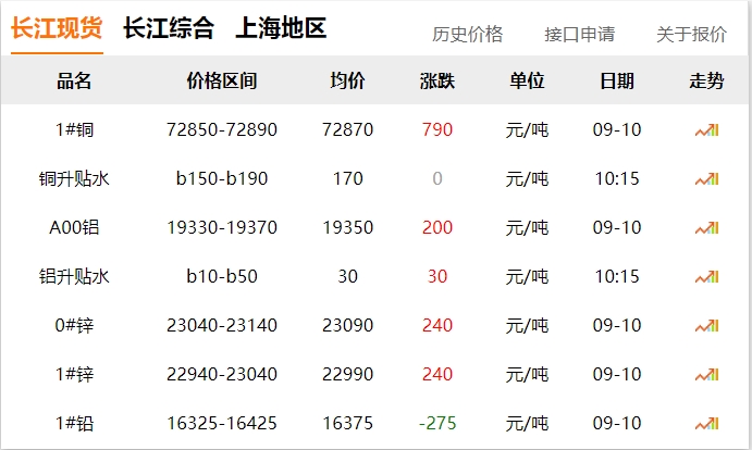 2024年9月10日 銅價 上漲?。?！