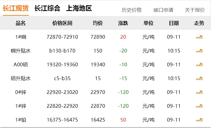 2024年9月11日 銅價?。?！
